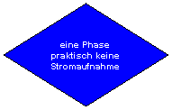 Flussdiagramm: Verzweigung: eine Phase praktisch keine Stromaufnahme
