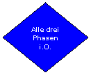 Flussdiagramm: Verzweigung: Alle drei Phasen i.O.
